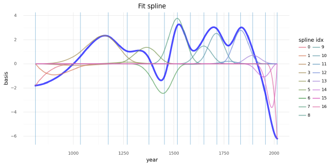 fit-spline-basis