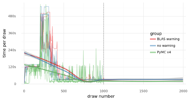 Plot of rate of sampling (time per 5 draws) over the sampling process without the outlier.