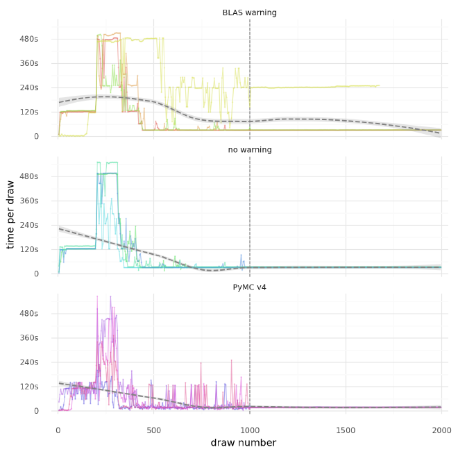 Plot of rate of sampling (time per 5 draws) over the sampling process (faceted).