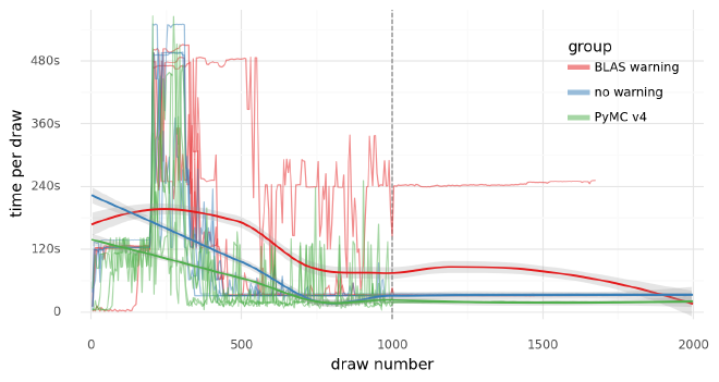 Plot of rate of sampling (time per 5 draws) over the sampling process.