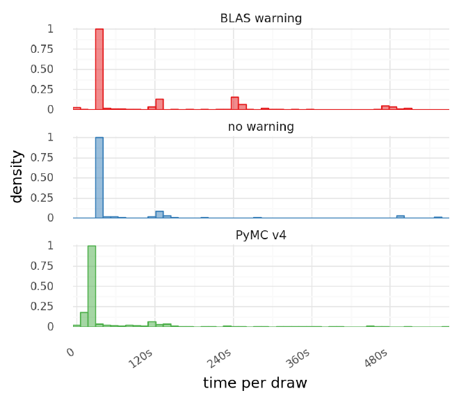 Histogram of rate of sampling (time per 5 draws) in each condition.