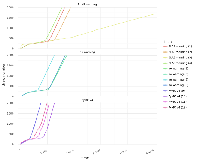 Plot of MCMC sampling timecourse.