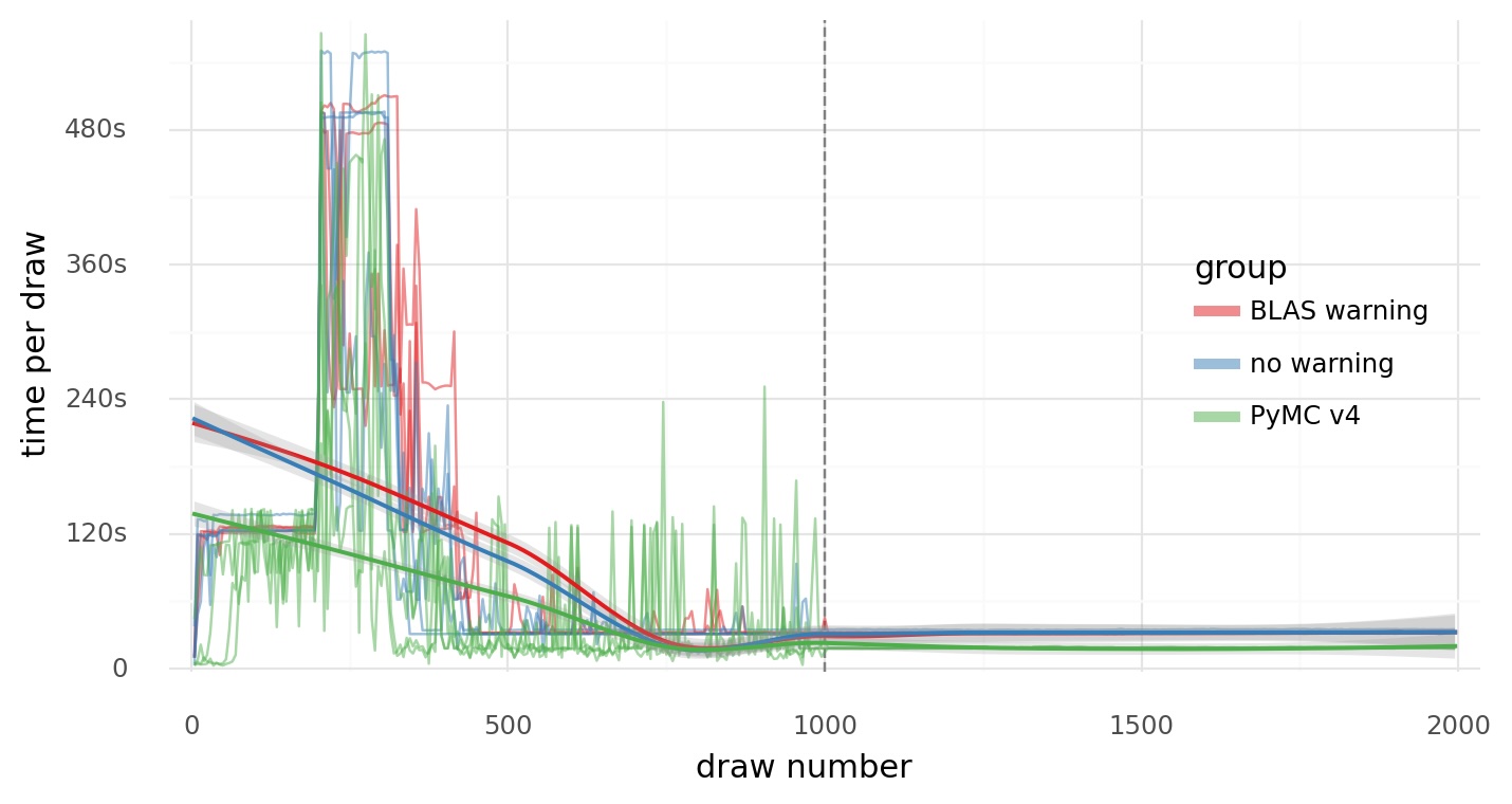 PyMC3 MCMC performance with and without Theano's NumPy BLAS warning ...