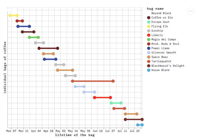 plot of lifetime of bags of coffee