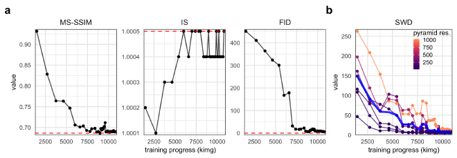 Figure 2. Quantitative metrics of generated image realism.